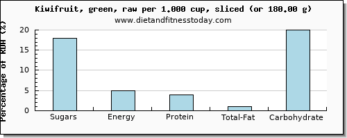 sugars and nutritional content in sugar in kiwi